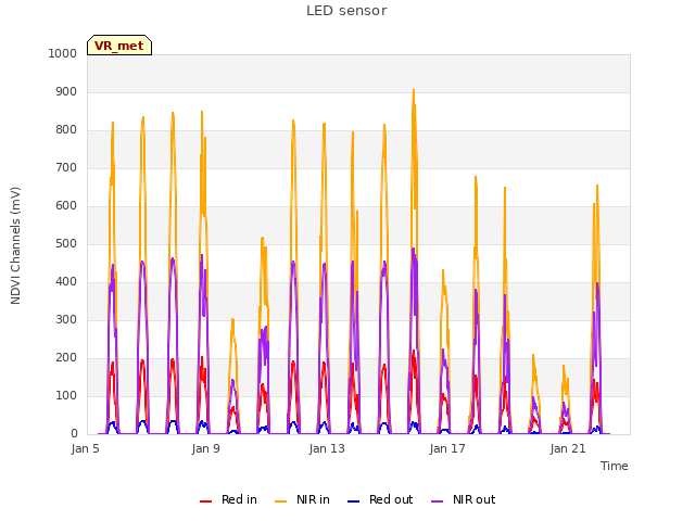 Explore the graph:LED sensor in a new window