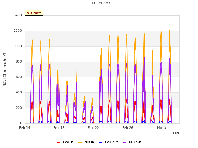Explore the graph:LED sensor in a new window