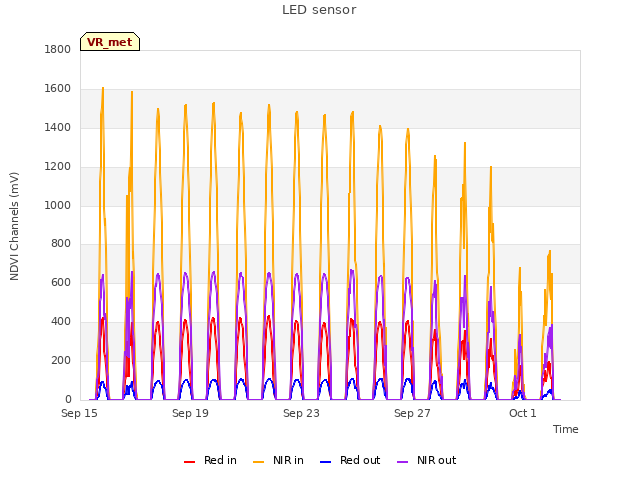 Explore the graph:LED sensor in a new window