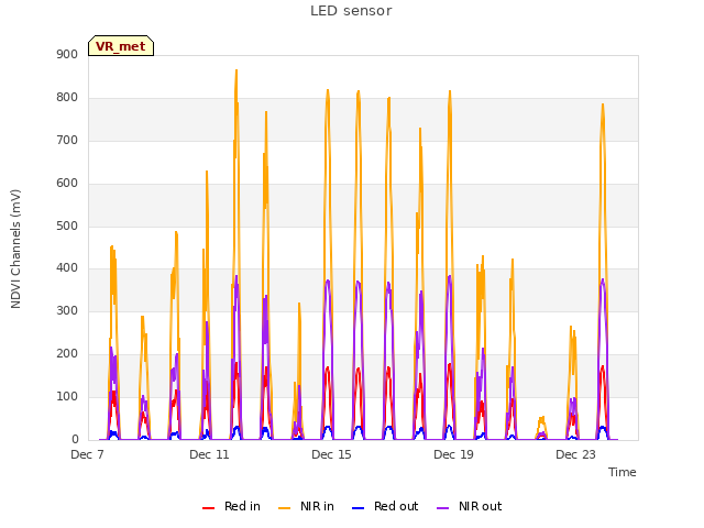 Explore the graph:LED sensor in a new window