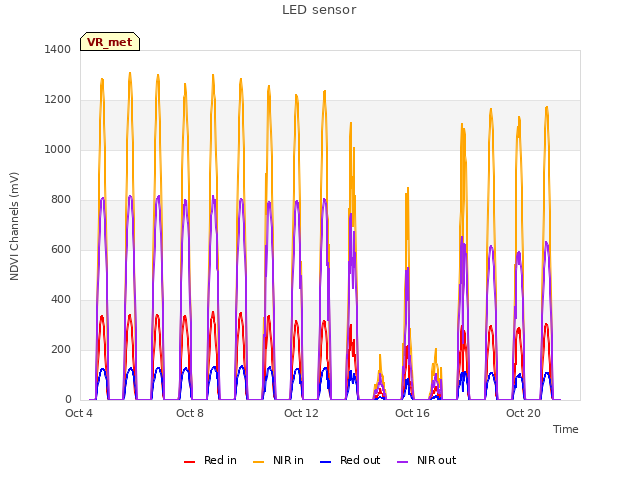 Explore the graph:LED sensor in a new window