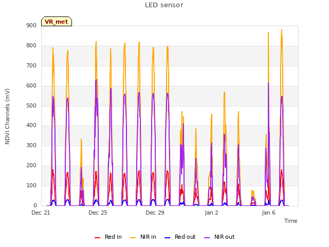 Explore the graph:LED sensor in a new window