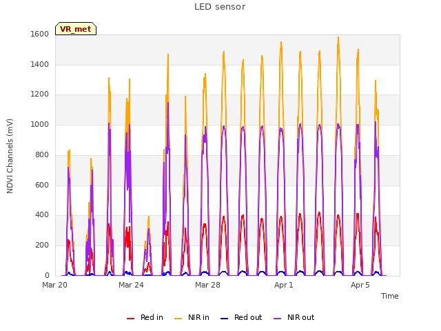Explore the graph:LED sensor in a new window