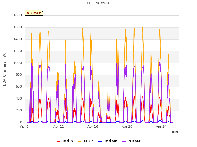 Explore the graph:LED sensor in a new window