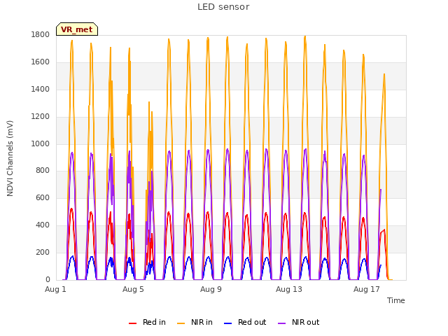 Explore the graph:LED sensor in a new window