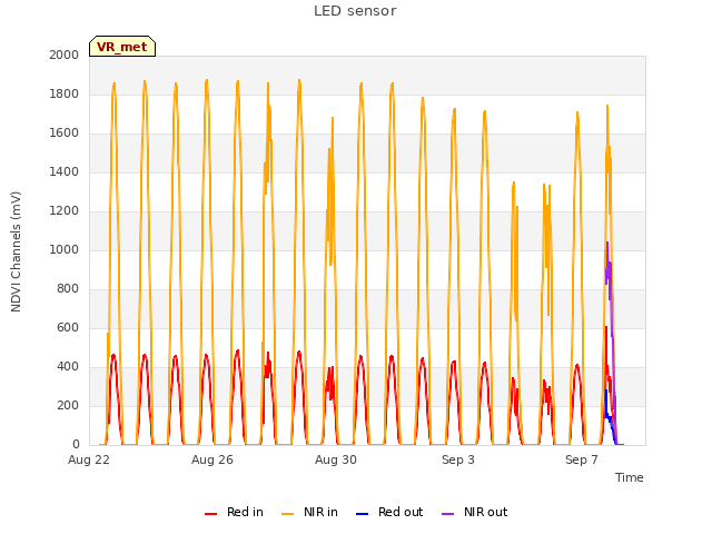 Explore the graph:LED sensor in a new window