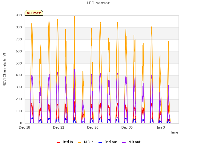 Explore the graph:LED sensor in a new window