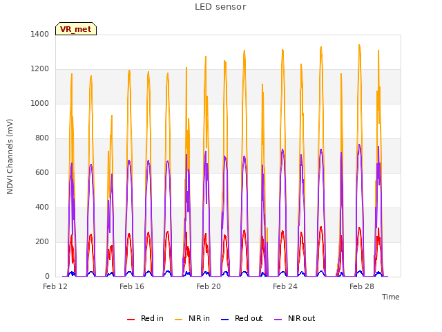 Explore the graph:LED sensor in a new window