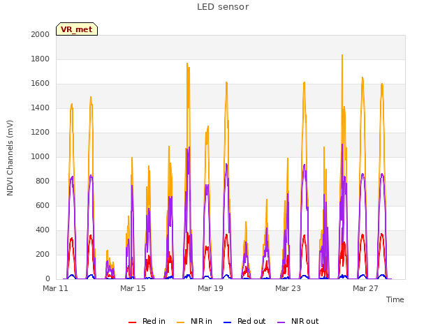 Explore the graph:LED sensor in a new window