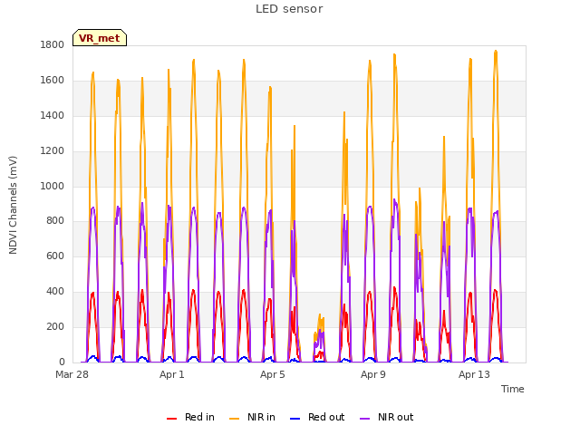Explore the graph:LED sensor in a new window