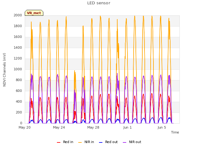 Explore the graph:LED sensor in a new window