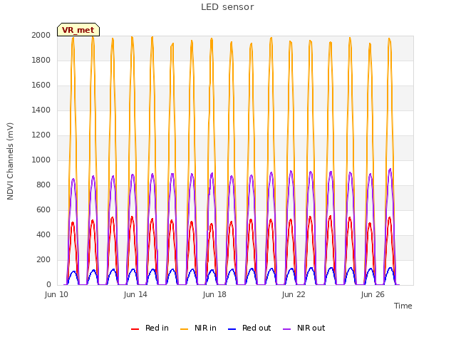 Explore the graph:LED sensor in a new window