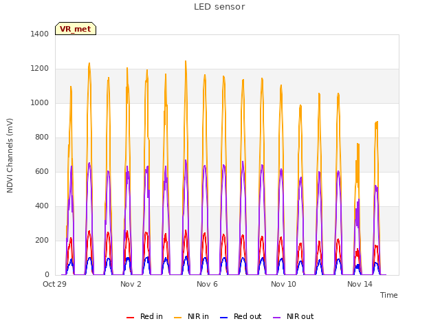 Explore the graph:LED sensor in a new window