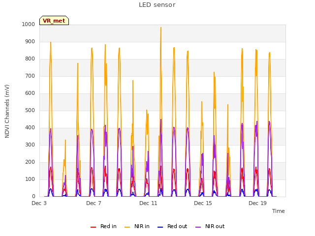 Explore the graph:LED sensor in a new window