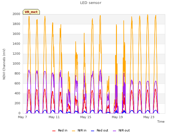 Explore the graph:LED sensor in a new window