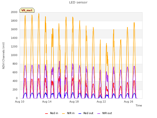 Explore the graph:LED sensor in a new window