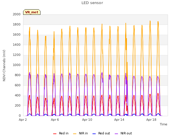 Explore the graph:LED sensor in a new window