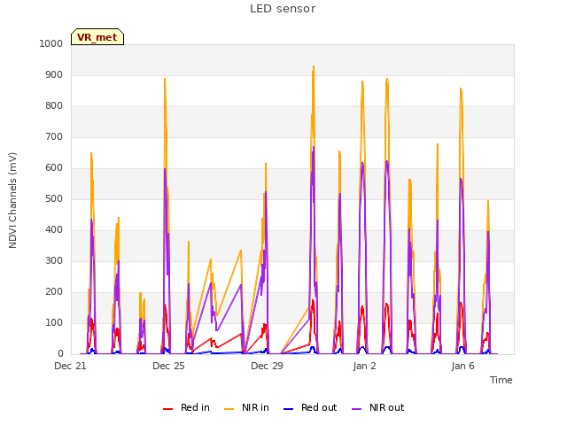 Explore the graph:LED sensor in a new window