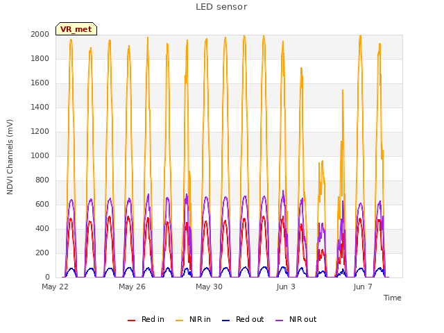 Explore the graph:LED sensor in a new window