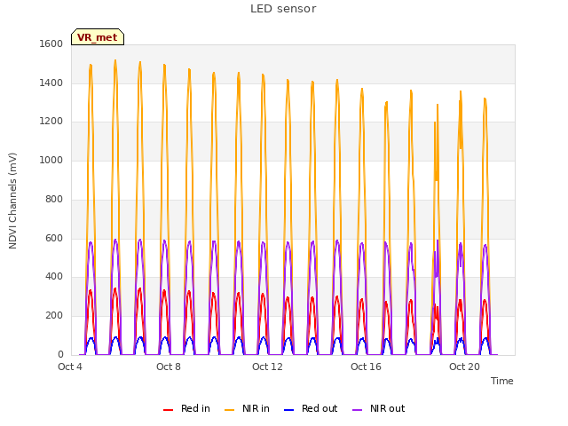 Explore the graph:LED sensor in a new window