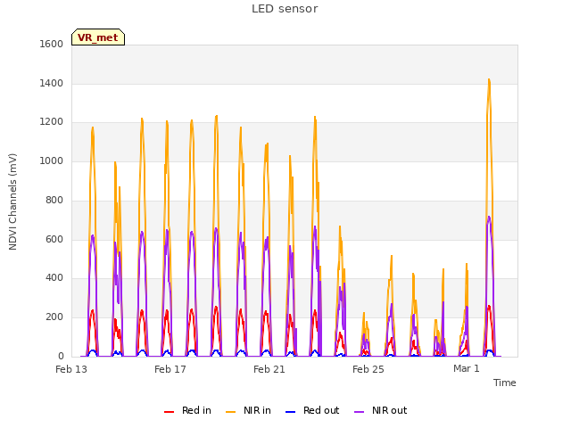 Explore the graph:LED sensor in a new window