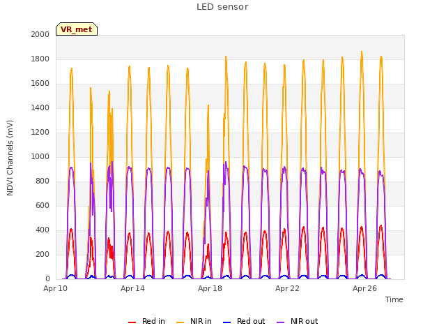 Explore the graph:LED sensor in a new window