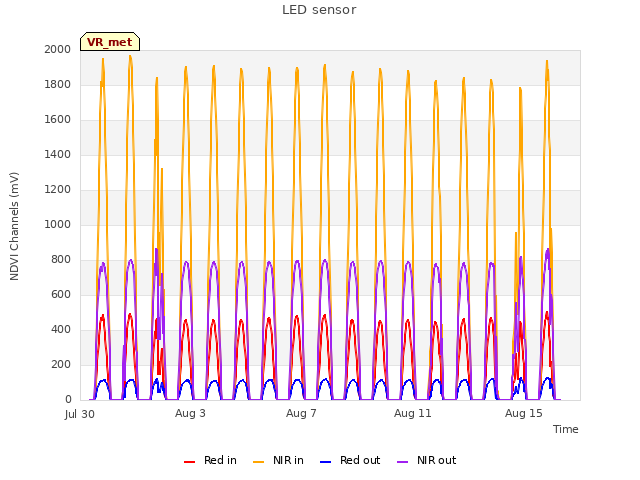 Explore the graph:LED sensor in a new window