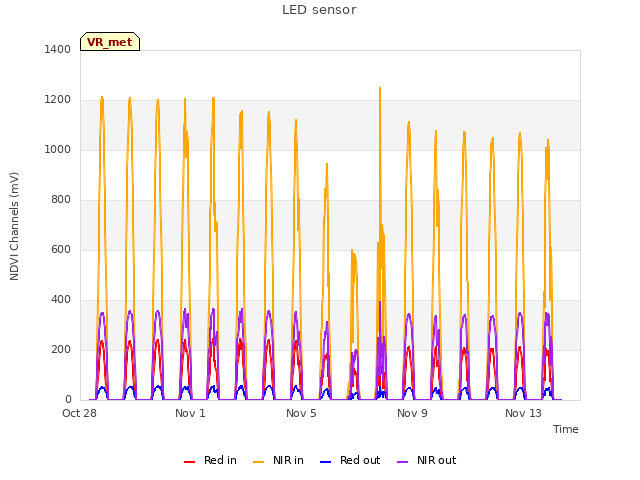 Explore the graph:LED sensor in a new window