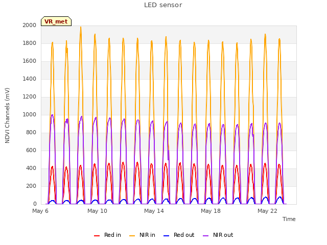 Explore the graph:LED sensor in a new window