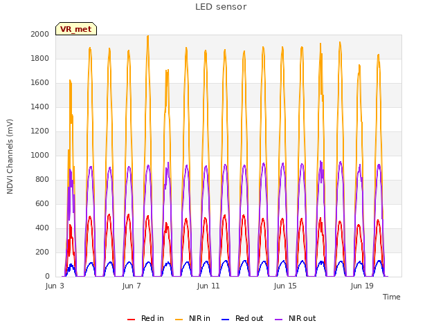 Explore the graph:LED sensor in a new window