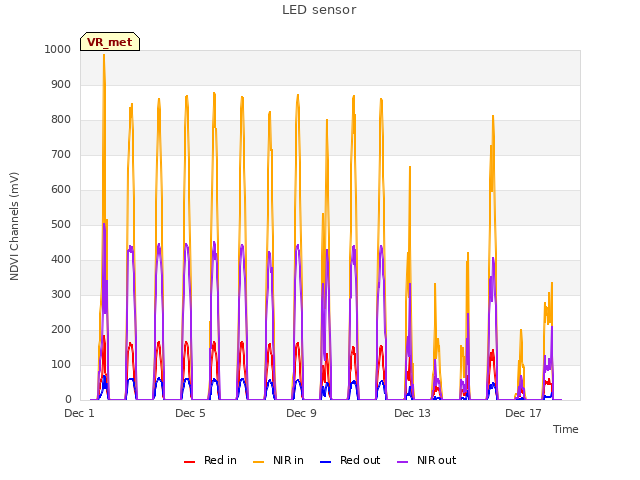 Explore the graph:LED sensor in a new window