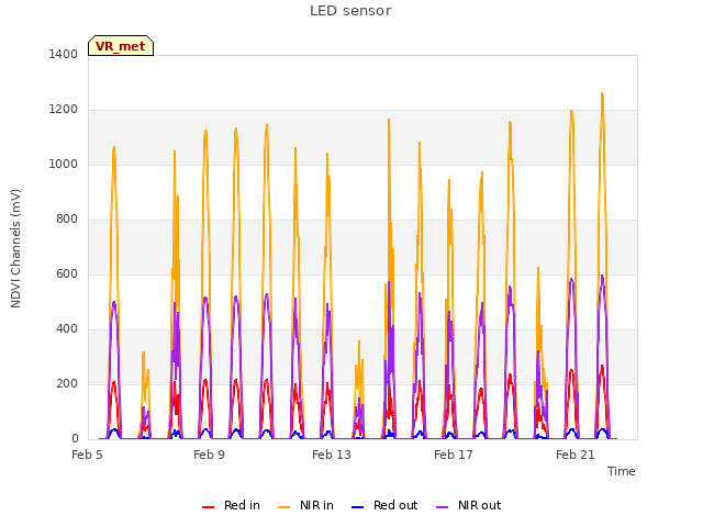 Explore the graph:LED sensor in a new window