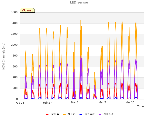 Explore the graph:LED sensor in a new window