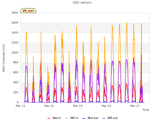Explore the graph:LED sensor in a new window