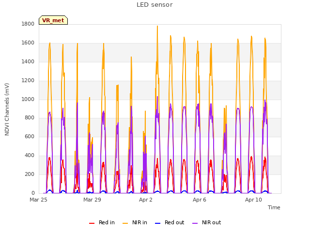 Explore the graph:LED sensor in a new window