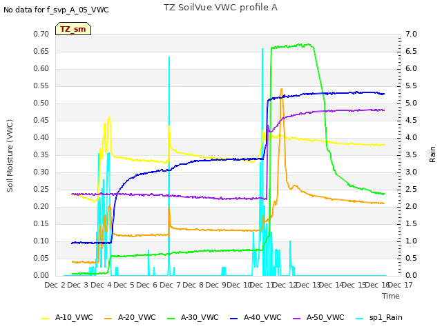 plot of TZ SoilVue VWC profile A