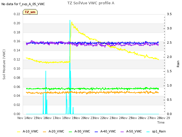plot of TZ SoilVue VWC profile A
