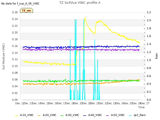 plot of TZ SoilVue VWC profile A