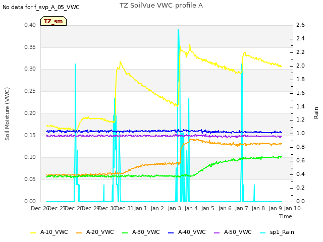 plot of TZ SoilVue VWC profile A