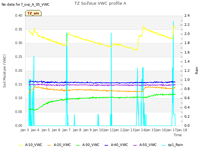 plot of TZ SoilVue VWC profile A