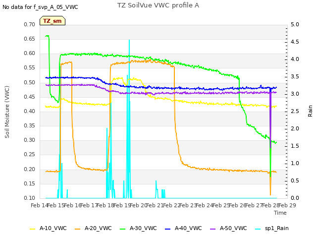 plot of TZ SoilVue VWC profile A