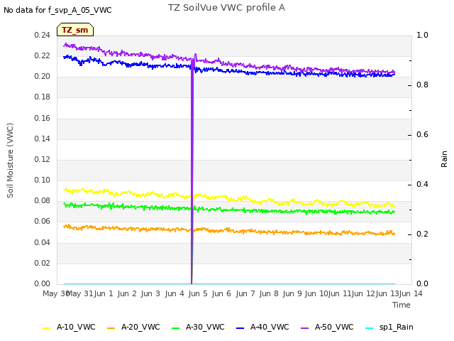 plot of TZ SoilVue VWC profile A
