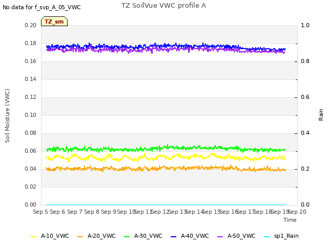 plot of TZ SoilVue VWC profile A
