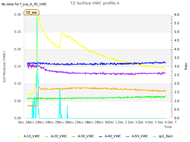 plot of TZ SoilVue VWC profile A
