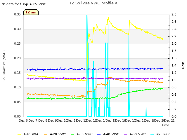 plot of TZ SoilVue VWC profile A