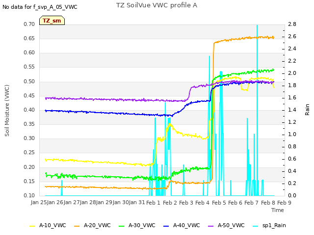 plot of TZ SoilVue VWC profile A