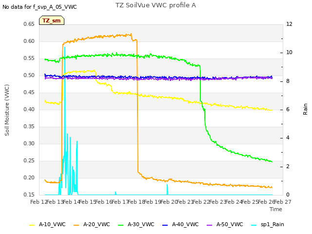 plot of TZ SoilVue VWC profile A