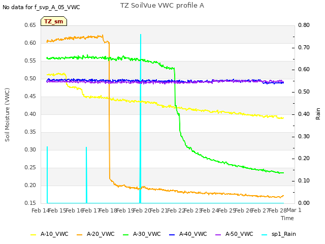 plot of TZ SoilVue VWC profile A