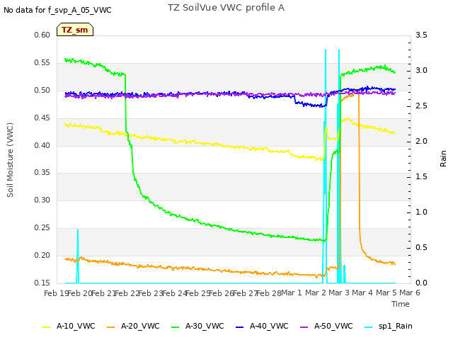 plot of TZ SoilVue VWC profile A