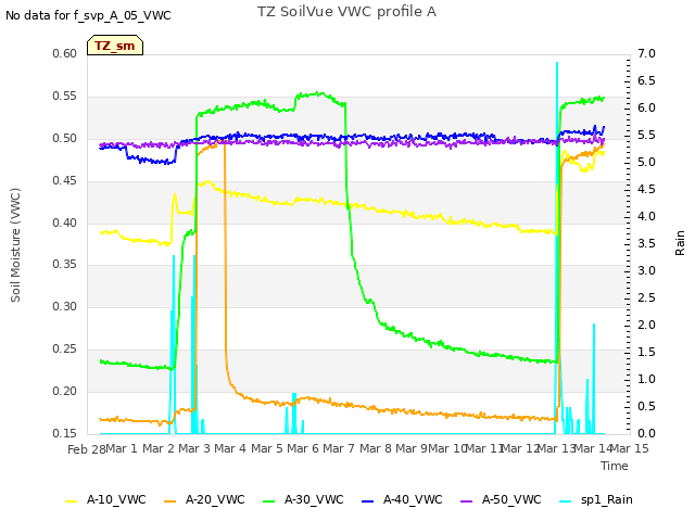 plot of TZ SoilVue VWC profile A